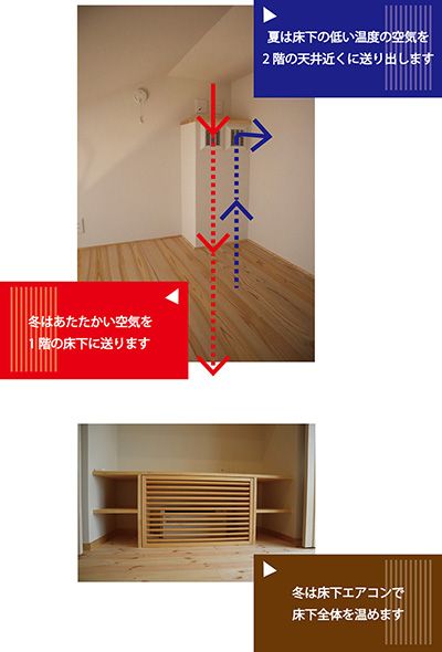 循環ダクトを設置しました。一見、高そうですが、ローテクで安価です。家全体の空気を循環させ、季節毎、階毎の温度差を少なくなり、快適に過ごせます。