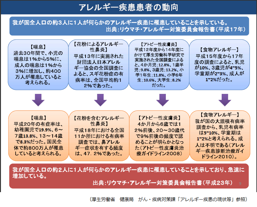 日本人の2人に1人はアレルギー。快適な住宅を作るために気を付けること。～大阪堺市注文住宅・リフォームなら女性建築設計のギミックデザイン
